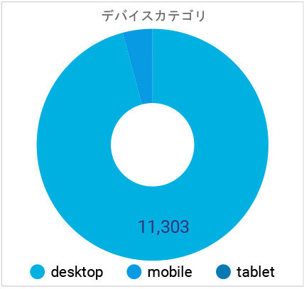 デバイス別アクセス状況の円グラフ