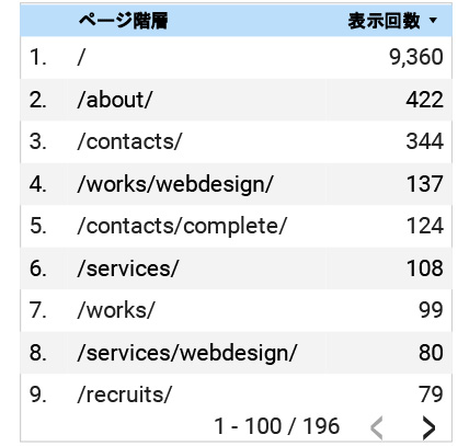 ページ別表示回数の一覧