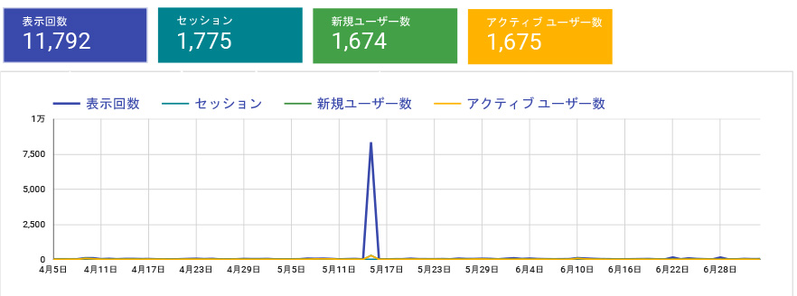 サイトアクセス推移のグラフ